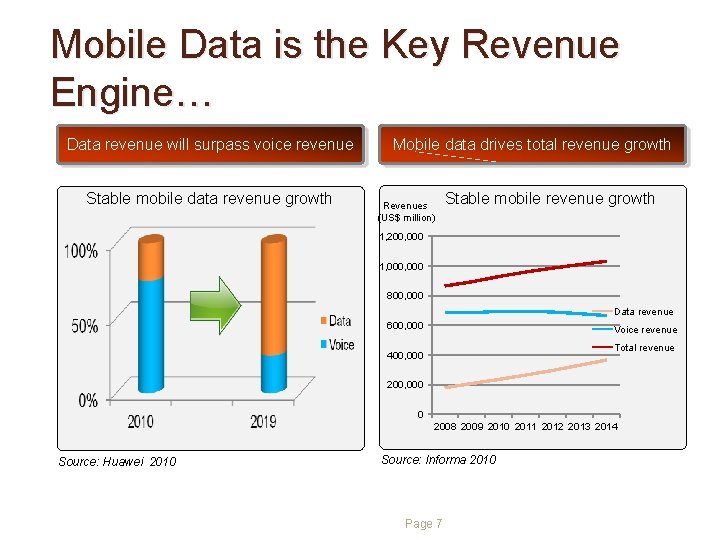 Mobile Data is the Key Revenue Engine… Data revenue will surpass voice revenue Stable Mobile Data is the Key Revenue Engine… Data revenue will surpass voice revenue Stable