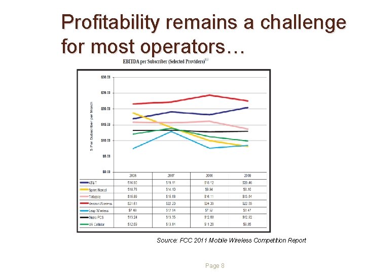 Profitability remains a challenge for most operators… Source: FCC 2011 Mobile Wireless Competition Report Profitability remains a challenge for most operators… Source: FCC 2011 Mobile Wireless Competition Report