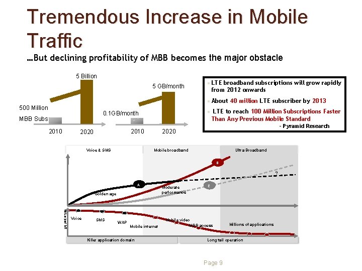 Tremendous Increase in Mobile Traffic …But declining profitability of MBB becomes the major obstacle Tremendous Increase in Mobile Traffic …But declining profitability of MBB becomes the major obstacle