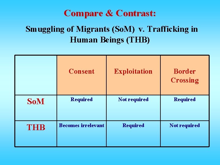 Compare & Contrast: Smuggling of Migrants (So. M) v. Trafficking in Human Beings (THB) Compare & Contrast: Smuggling of Migrants (So. M) v. Trafficking in Human Beings (THB)