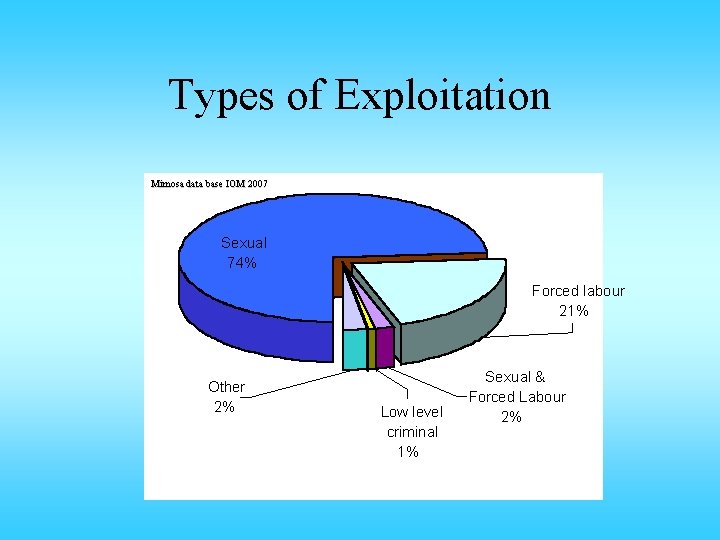 Types of Exploitation Mimosa data base IOM 2007 Sexual 74% Forced labour 21% Other Types of Exploitation Mimosa data base IOM 2007 Sexual 74% Forced labour 21% Other