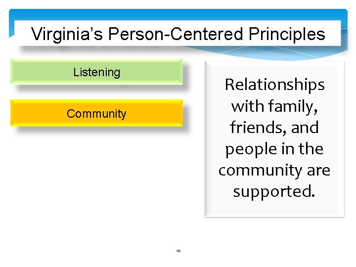 Virginia’s Person-Centered Principles Listening Relationships with family, friends, and people in the community are