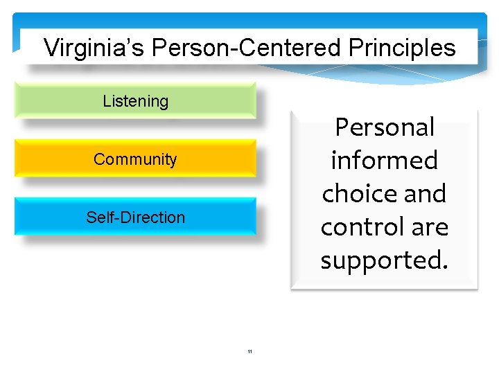Virginia’s Person-Centered Principles Listening Personal informed choice and control are supported. Community Self-Direction 11