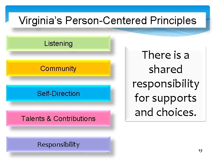 Virginia’s Person-Centered Principles Listening There is a shared responsibility for supports and choices. Community