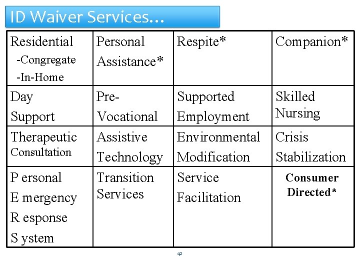 ID Waiver Services… Residential -Congregate -In-Home Day Support Therapeutic Consultation P ersonal E mergency
