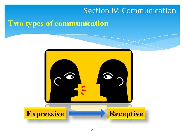 Section IV: Communication Two types of communication Expressive Receptive 55 