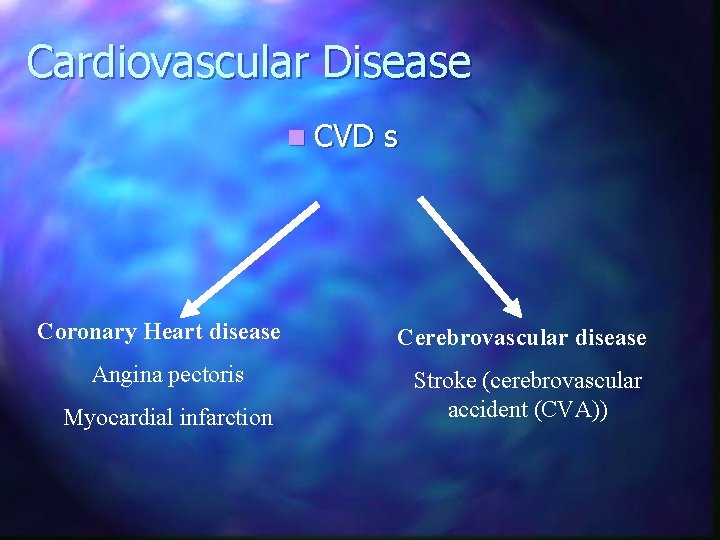 Cardiovascular Disease n CVD Coronary Heart disease Angina pectoris Myocardial infarction s Cerebrovascular disease