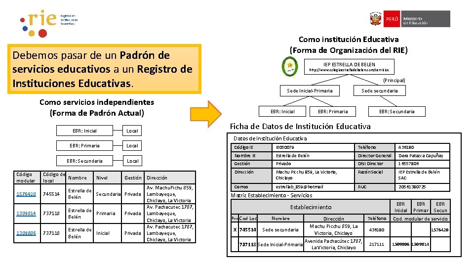 Como institución Educativa (Forma de Organización del RIE) Debemos pasar de un Padrón de Como institución Educativa (Forma de Organización del RIE) Debemos pasar de un Padrón de