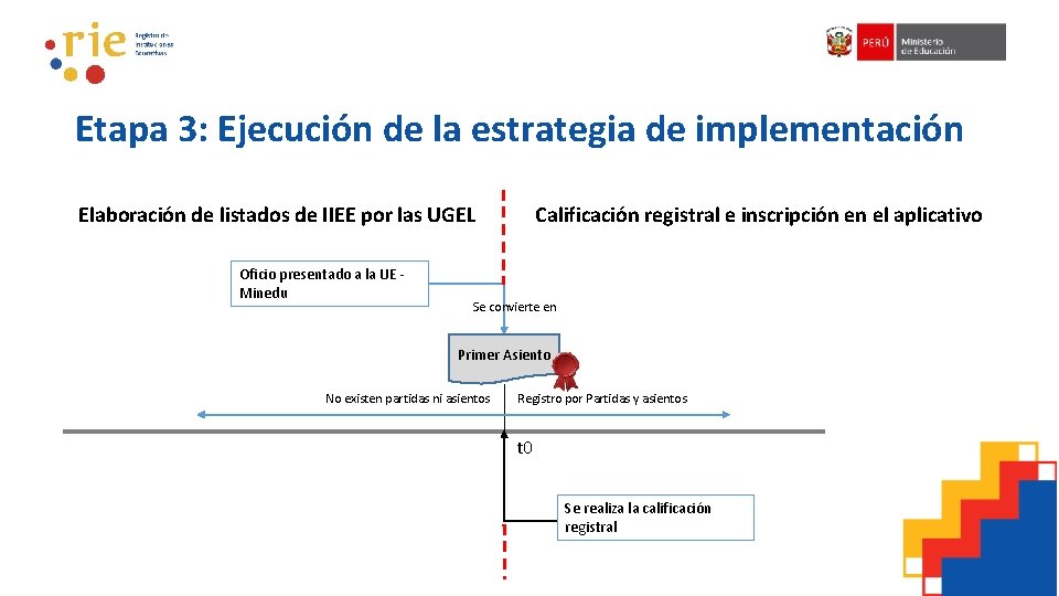 Etapa 3: Ejecución de la estrategia de implementación Elaboración de listados de IIEE por