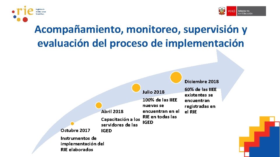Acompañamiento, monitoreo, supervisión y evaluación del proceso de implementación Diciembre 2018 60% de las Acompañamiento, monitoreo, supervisión y evaluación del proceso de implementación Diciembre 2018 60% de las