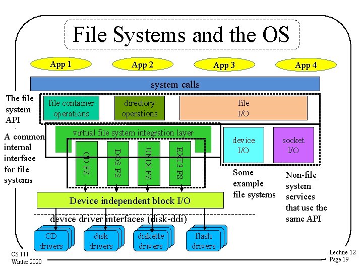 File Systems and the OS App 1 App 2 App 3 App 4 system