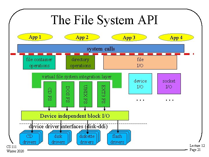 The File System API App 1 App 2 App 3 App 4 system calls