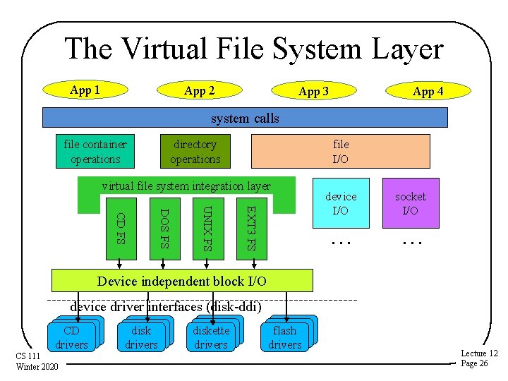 The Virtual File System Layer App 1 App 2 App 3 App 4 system