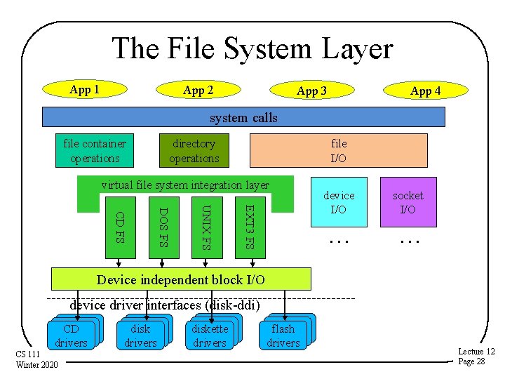 The File System Layer App 1 App 2 App 3 App 4 system calls