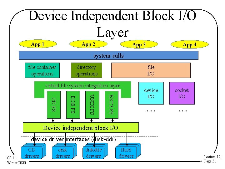 Device Independent Block I/O Layer App 1 App 2 App 3 App 4 system