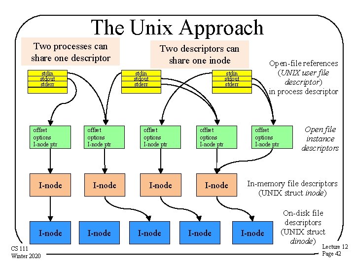 The Unix Approach Two processes can share one descriptor stdin stdout stderr offset options