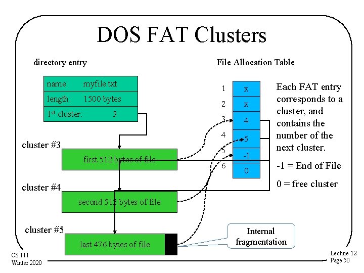 DOS FAT Clusters directory entry File Allocation Table name: myfile. txt length: 1500 bytes