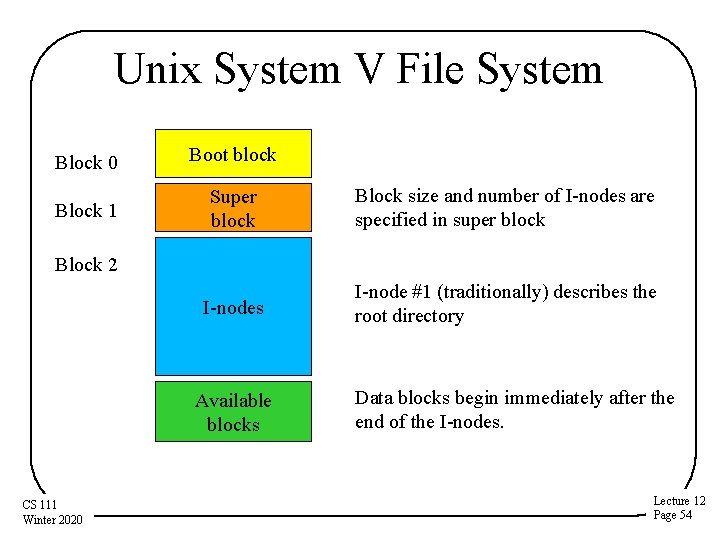 Unix System V File System Block 0 Boot block Block 1 Super block Block