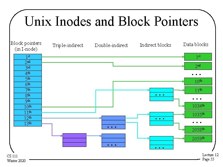 Unix Inodes and Block Pointers Block pointers (in I-node) 1 st 2 nd 3