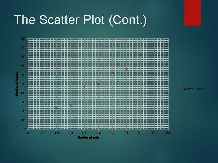 The Scatter Plot (Cont. ) 1000 900 800 Number of Nurses 700 600 500