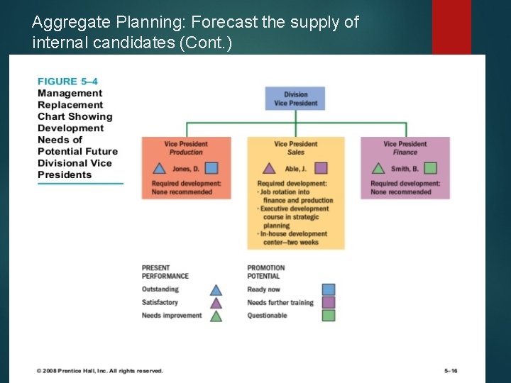 Aggregate Planning: Forecast the supply of internal candidates (Cont. ) 