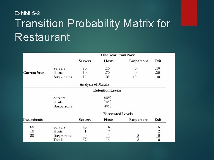 Exhibit 5 -2 Transition Probability Matrix for Restaurant 