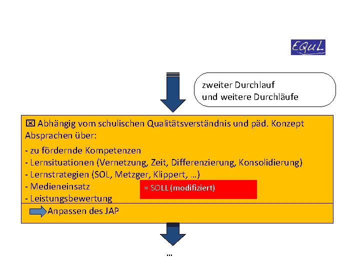 zweiter Durchlauf und weitere Durchläufe Abhängig vom schulischen Qualitätsverständnis und päd. Konzept Absprachen über: