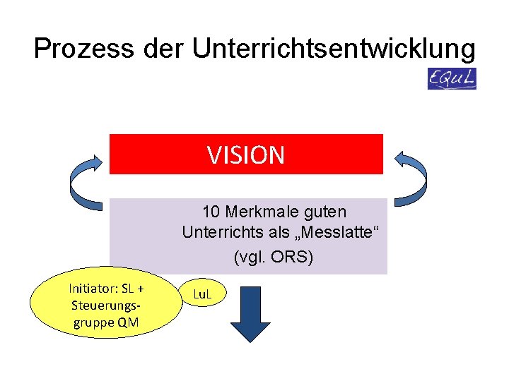 Prozess der Unterrichtsentwicklung VISION 10 Merkmale guten Unterrichts als „Messlatte“ (vgl. ORS) Initiator: SL