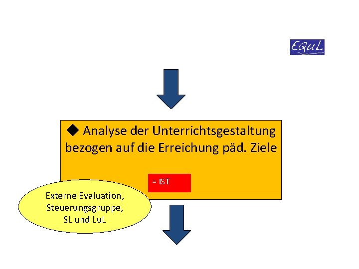  Analyse der Unterrichtsgestaltung bezogen auf die Erreichung päd. Ziele = IST Externe Evaluation,