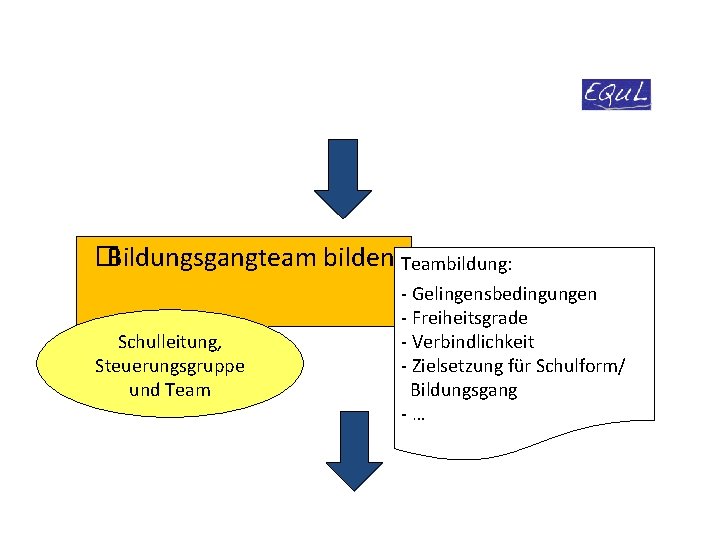 �Bildungsgangteam bilden Teambildung: Schulleitung, Steuerungsgruppe und Team - Gelingensbedingungen - Freiheitsgrade - Verbindlichkeit -