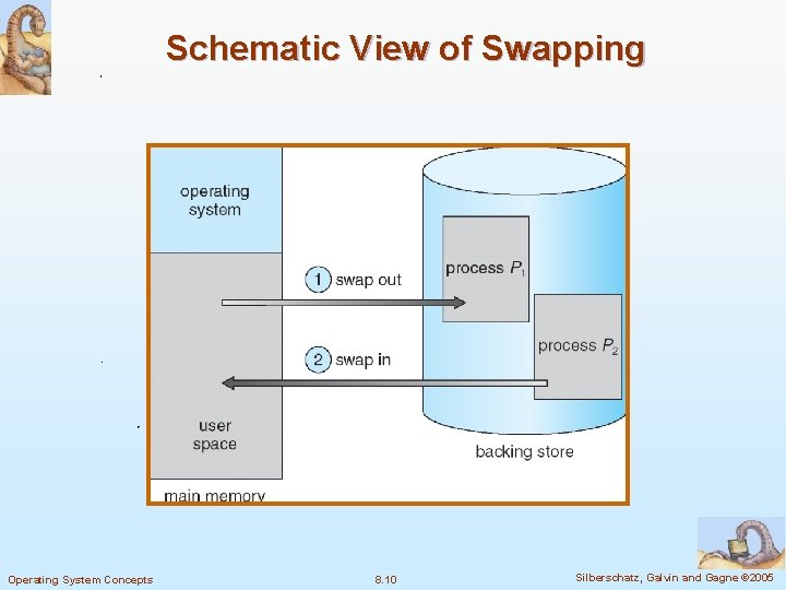 Schematic View of Swapping Operating System Concepts 8. 10 Silberschatz, Galvin and Gagne ©