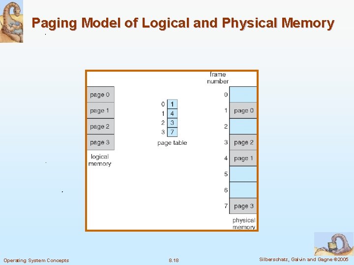 Paging Model of Logical and Physical Memory Operating System Concepts 8. 18 Silberschatz, Galvin