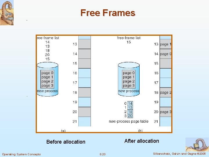 Free Frames After allocation Before allocation Operating System Concepts 8. 20 Silberschatz, Galvin and