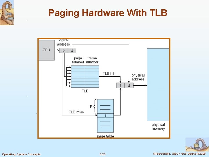 Paging Hardware With TLB Operating System Concepts 8. 23 Silberschatz, Galvin and Gagne ©