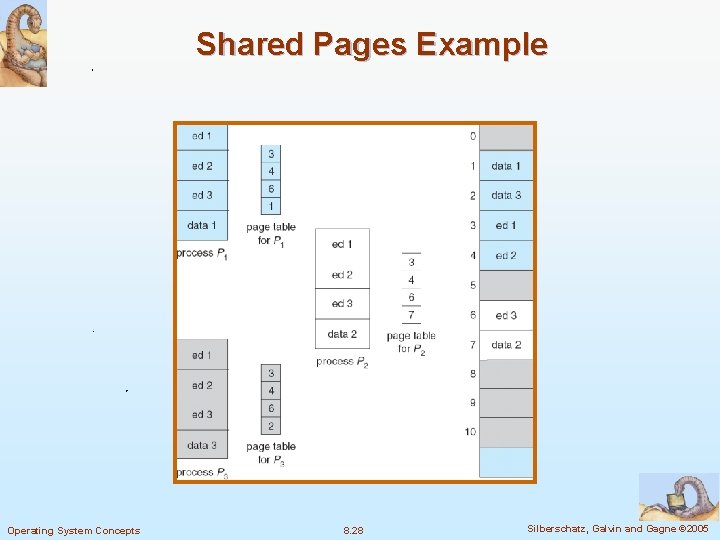 Shared Pages Example Operating System Concepts 8. 28 Silberschatz, Galvin and Gagne © 2005