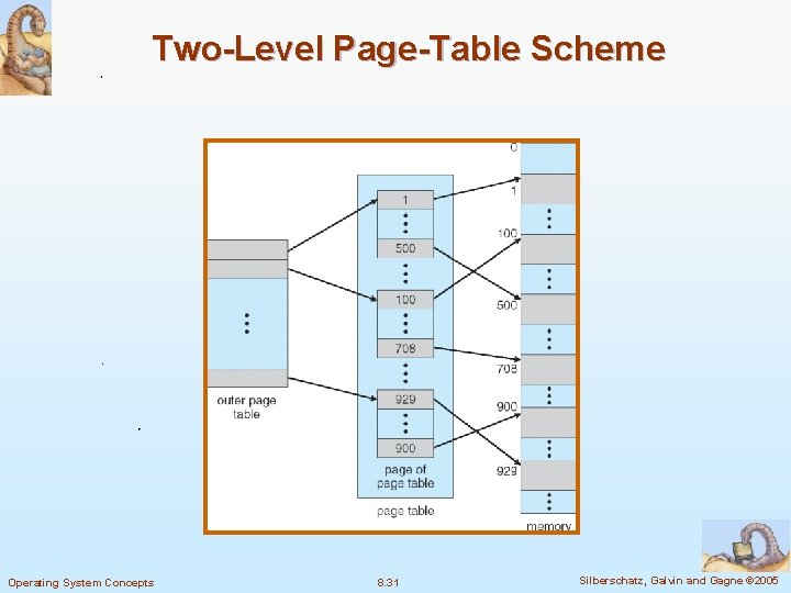 Two-Level Page-Table Scheme Operating System Concepts 8. 31 Silberschatz, Galvin and Gagne © 2005