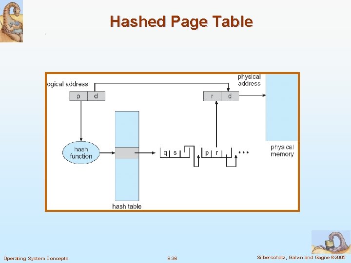 Hashed Page Table Operating System Concepts 8. 36 Silberschatz, Galvin and Gagne © 2005