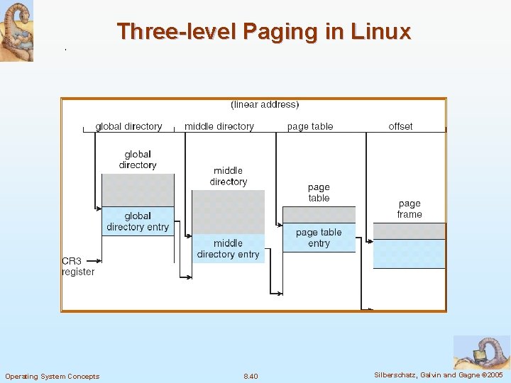 Three-level Paging in Linux Operating System Concepts 8. 40 Silberschatz, Galvin and Gagne ©