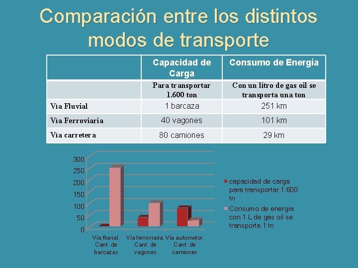 Comparación entre los distintos modos de transporte Capacidad de Carga Consumo de Energía Para Comparación entre los distintos modos de transporte Capacidad de Carga Consumo de Energía Para