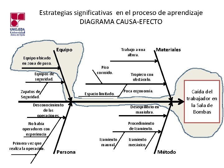 Estrategias significativas en el proceso de aprendizaje DIAGRAMA CAUSA-EFECTO Equipo ubicado en zona de