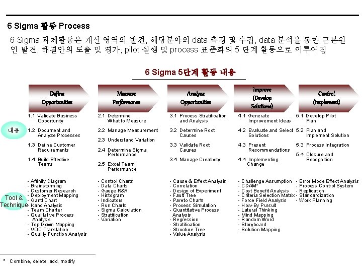 6 Sigma 활동 Process 6 Sigma 과제활동은 개선 영역의 발견, 해당분야의 data 측정 및