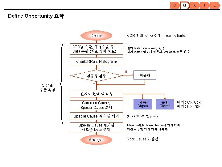 D M A Define Opportunity 요약 Define CTQ별 수준, 공정수율 등 Data 수집 (최소