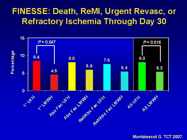 FINESSE: Death, Re. MI, Urgent Revasc, or Refractory Ischemia Through Day 30 P =