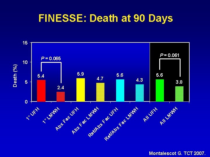 FINESSE: Death at 90 Days P = 0. 061 P = 0. 065 10