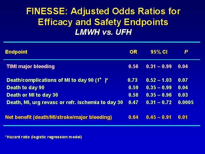 FINESSE: Adjusted Odds Ratios for Efficacy and Safety Endpoints LMWH vs. UFH Endpoint OR