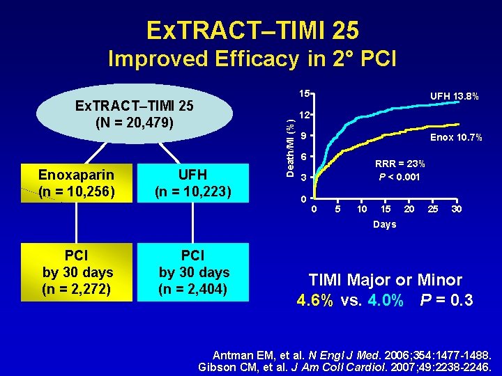 Ex. TRACT–TIMI 25 Improved Efficacy in 2° PCI Ex. TRACT–TIMI 25 (N = 20,