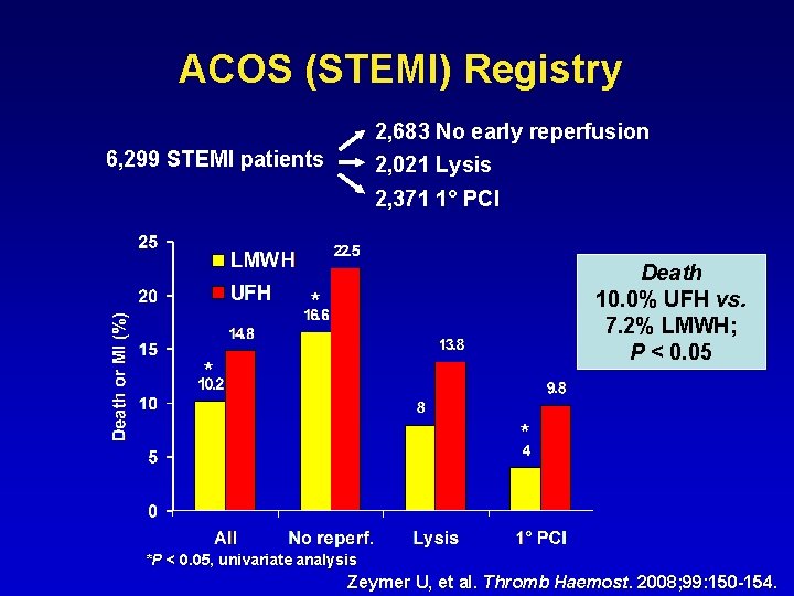 ACOS (STEMI) Registry 2, 683 No early reperfusion 6, 299 STEMI patients 2, 021