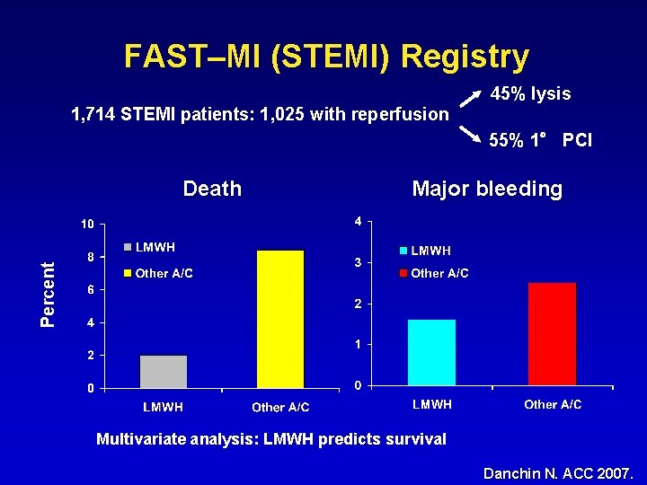 FAST–MI (STEMI) Registry 45% lysis 1, 714 STEMI patients: 1, 025 with reperfusion 55%