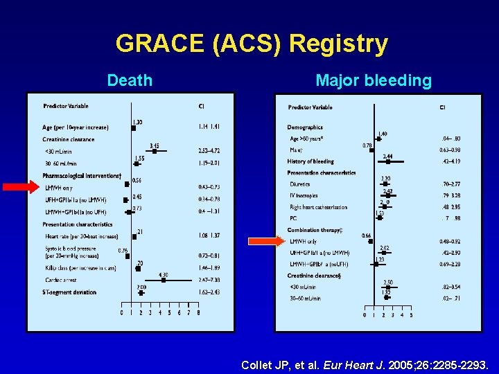 GRACE (ACS) Registry Death Major bleeding Collet JP, et al. Eur Heart J. 2005;