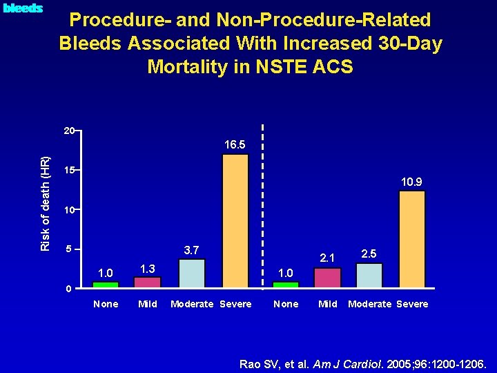 O bleeds Procedure- and Non-Procedure-Related Bleeds Associated With Increased 30 -Day Mortality in NSTE